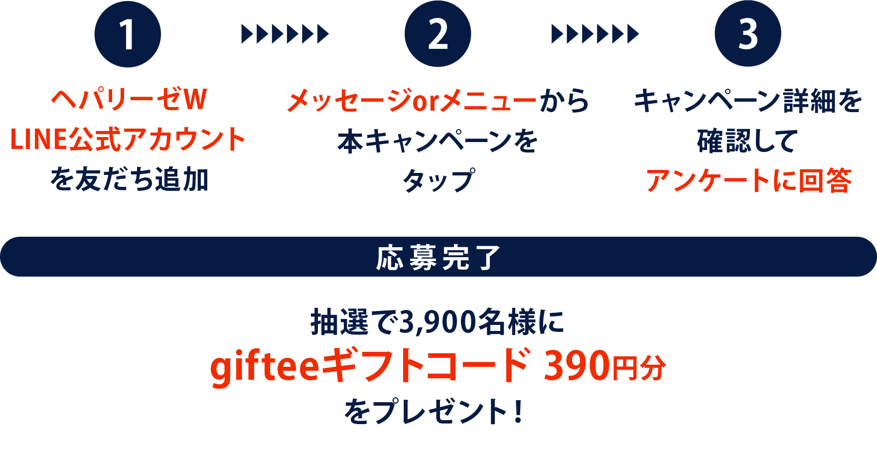 【1】ヘパリーゼW LINE公式アカウントを友だち追加　【2】メッセージorメニューから本キャンペーンをタップ　【3】キャンペーン詳細を確認してアンケートに回答　【応募完了】抽選で3,900名様にgifteeギフトコード